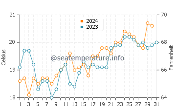 Avalon Beach water temp chart in October