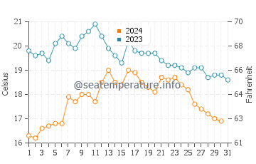 Aver-o-Mar water temp chart in October