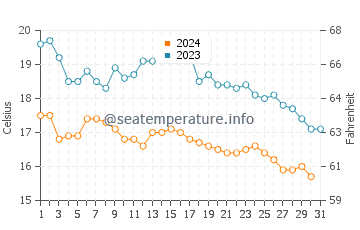 Aviles water temp chart in October