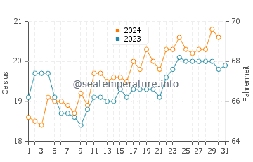 Avoca Beach water temp chart in October