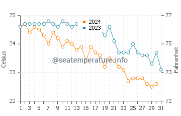 Wassertemperatur Avola im Oktober