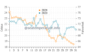 Avon water temp chart in October