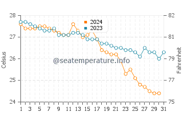 Temperatura del agua en Avsallar en octubre