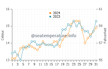 Awaroa Bay water temp chart in October