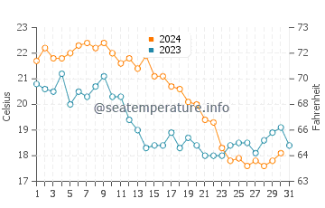 Temperatura vode u Awaza u listopadu