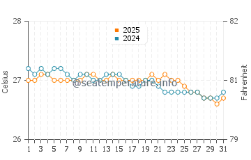 Temperatura da água em Aweoweo Beach em outubro