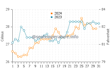 Axim water temp chart in October