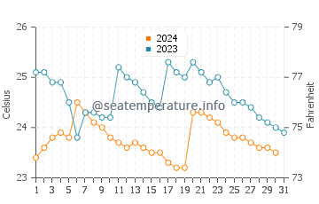 Ayampe water temp chart in October