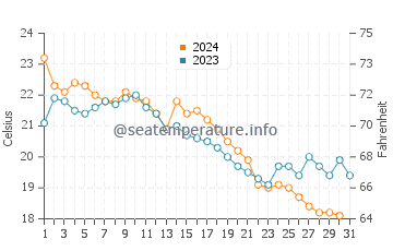 Ayancik water temp chart in October