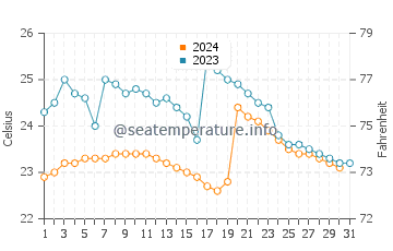 Ayangue water temp chart in October
