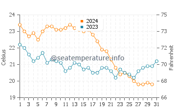 Ayvalik water temp chart in October