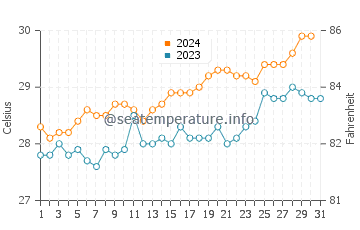Baa water temp chart in October