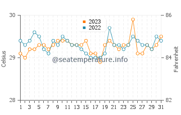 Babak water temp chart in October
