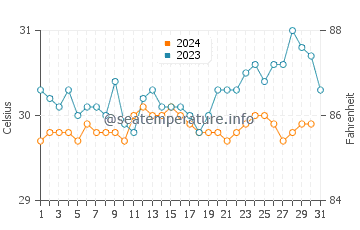 Babana water temp chart in October