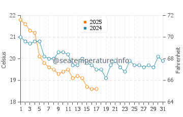 Babe Beach water temp chart in October