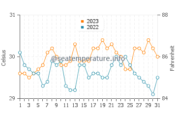 Temperatura vode u Bacacay u listopadu