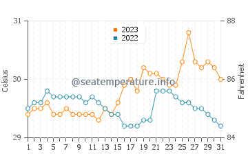 Bacalan water temp chart in October