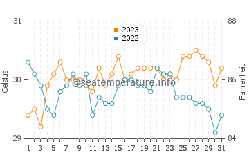 Bachauan water temp chart in October