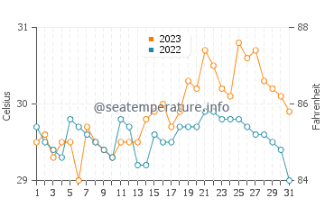 Bacolod water temp chart in October