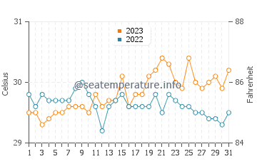 Wassertemperatur Bacong im Oktober