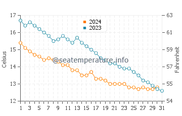 Températures de l'eau à Bacton en octobre