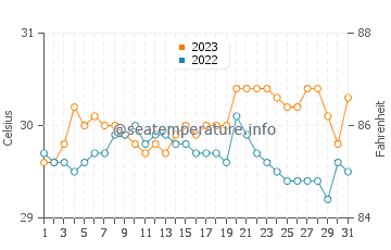 Bacuag water temp chart in October