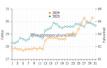 Badagara water temp chart in October