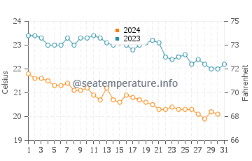 Wassertemperatur Badesi im Oktober