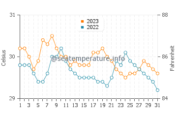 Bagacay water temp chart in October