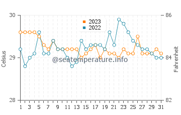 Bagalangit water temp chart in October