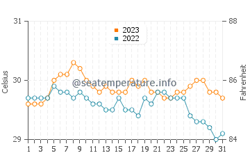Bagamanoc water temp chart in October