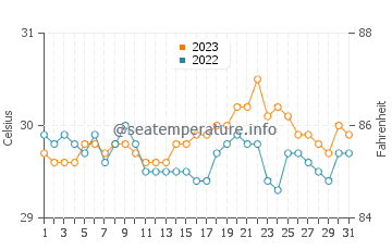 Temperatura del agua en Baganga en octubre
