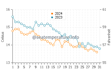 Baginbun water temp chart in October