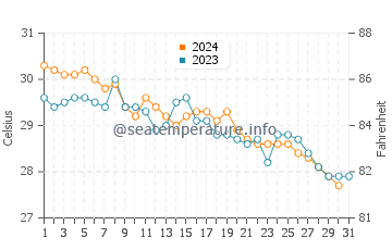 Freeport water temp chart in October