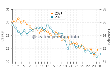 Harbour Island water temp chart in October