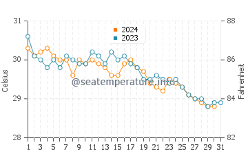 Long Island water temp chart in October