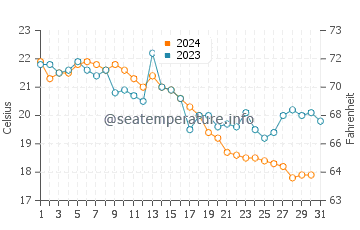 Bahelievler water temp chart in October