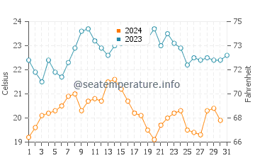 Temperatura del agua en Bahía Asunción en octubre
