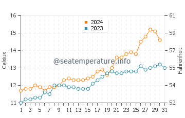 Bahia Creek water temp chart in October