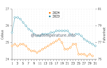 Temperatura da água na Bahia de Caraquez em outubro