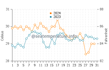 Temperatura da água na Baía de Cata em outubro