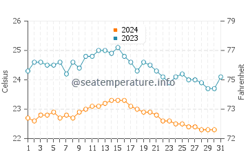 Bahia Feliz water temp chart in October