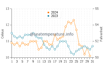 Bahia Mansa water temp chart in October