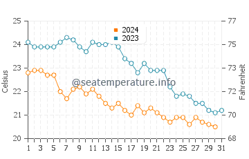 Wassertemperatur Baia delle Zagare im Oktober