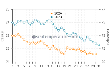 Wassertemperatur Baia Domizia im Oktober