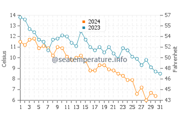 Baie Comeau water temp chart in October