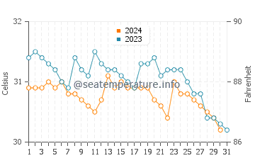 Baie De Henne water temp chart in October