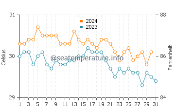 Temperature dell'acqua a Baie de St-Jean ad ottobre