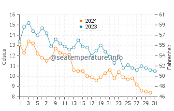 Baie Saint Paul water temp chart in October