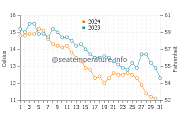 Bailey Island water temp chart in October